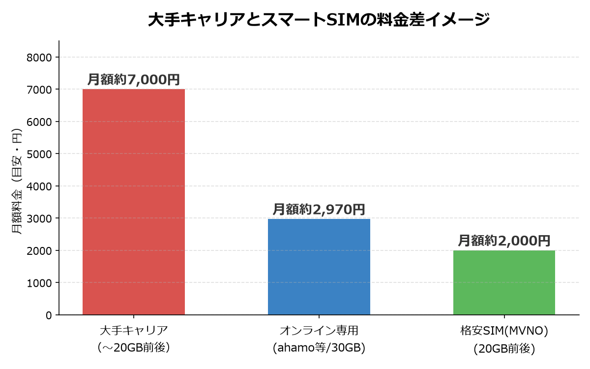 大手キャリアとスマートSIMの料金差イメージ
