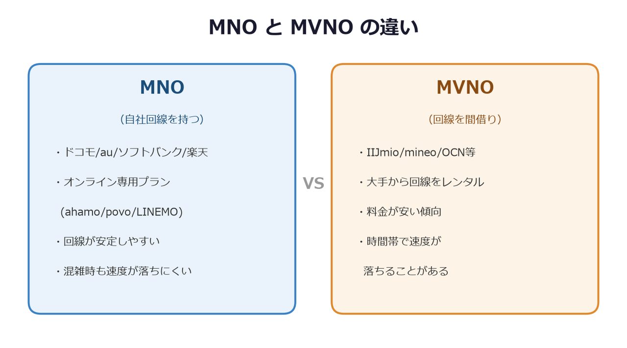 MNOとMVNOの違いを比較した図解