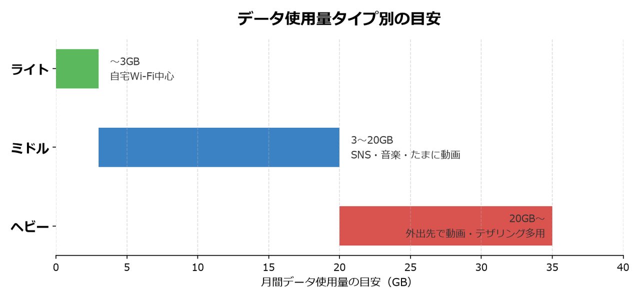 データ使用量タイプ別の目安